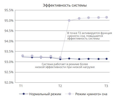 Эффективность системы